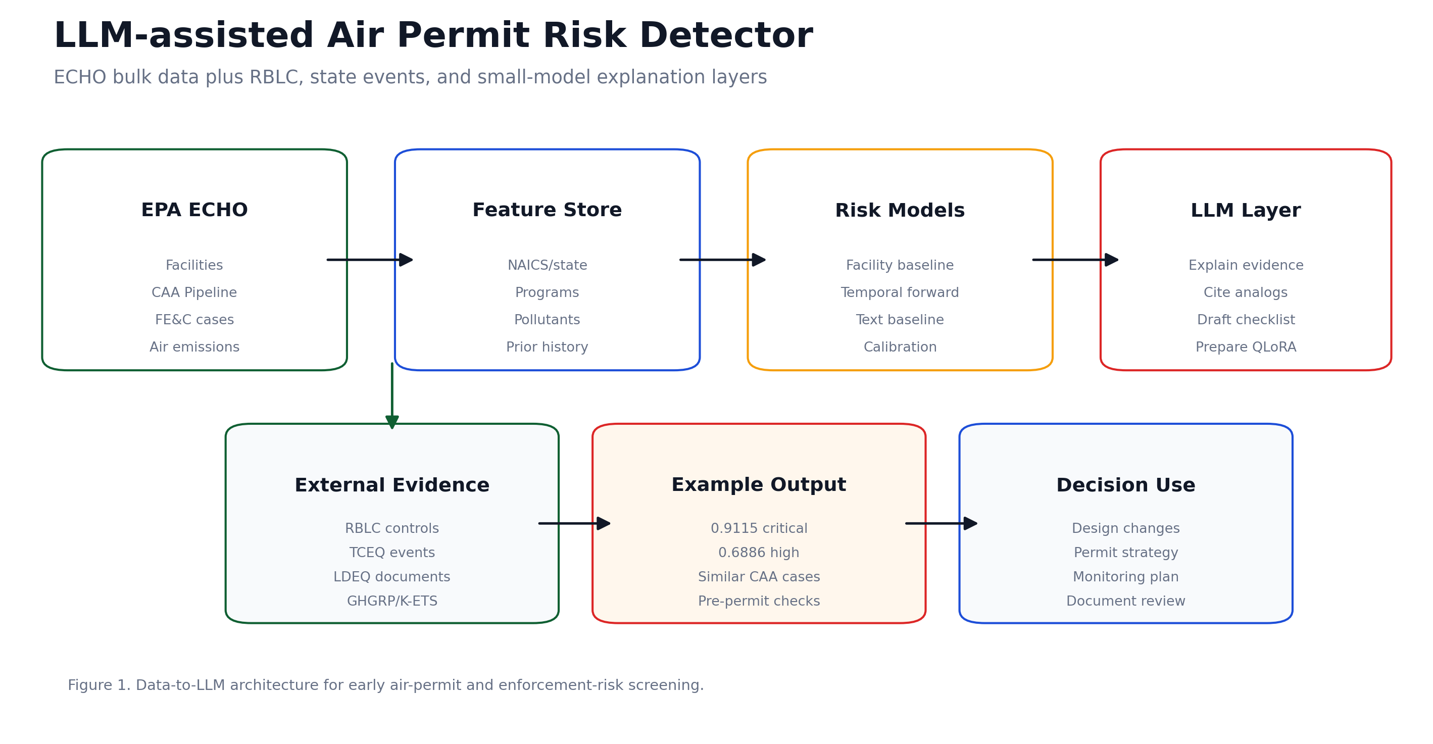 LLM permit risk detector architecture diagram