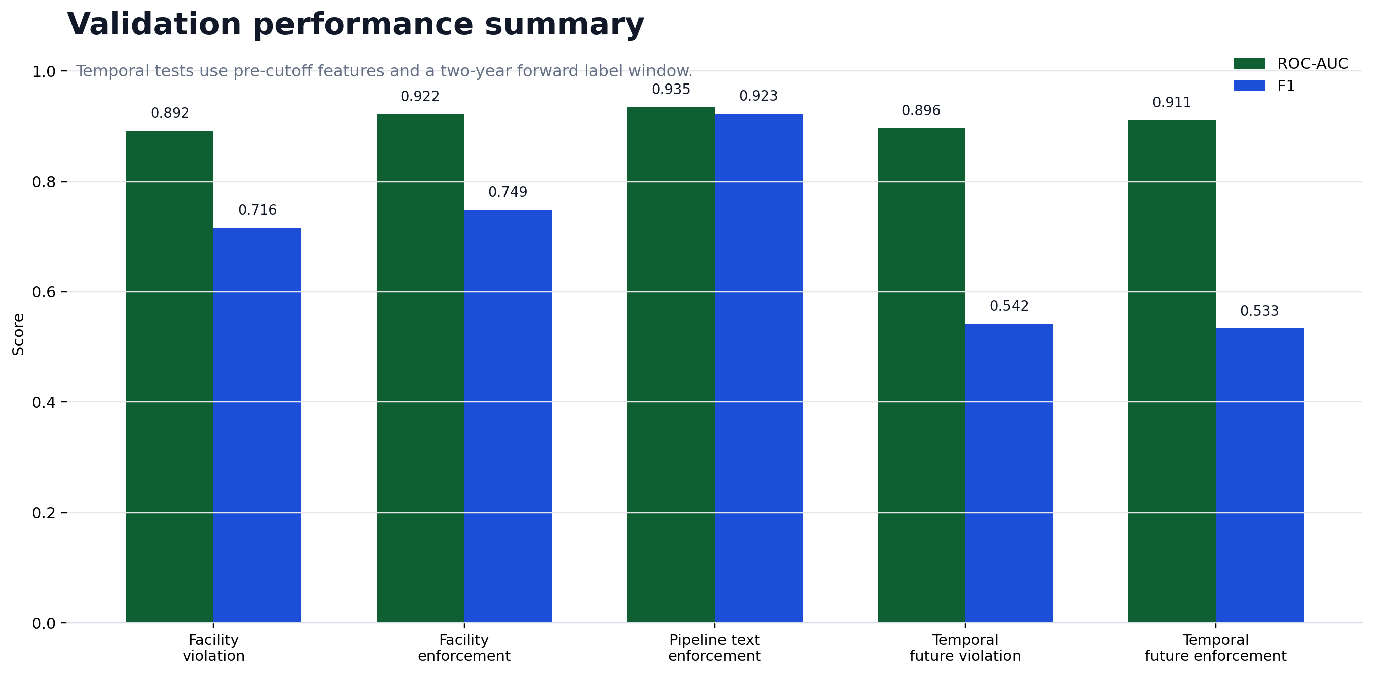 Validation performance bar chart