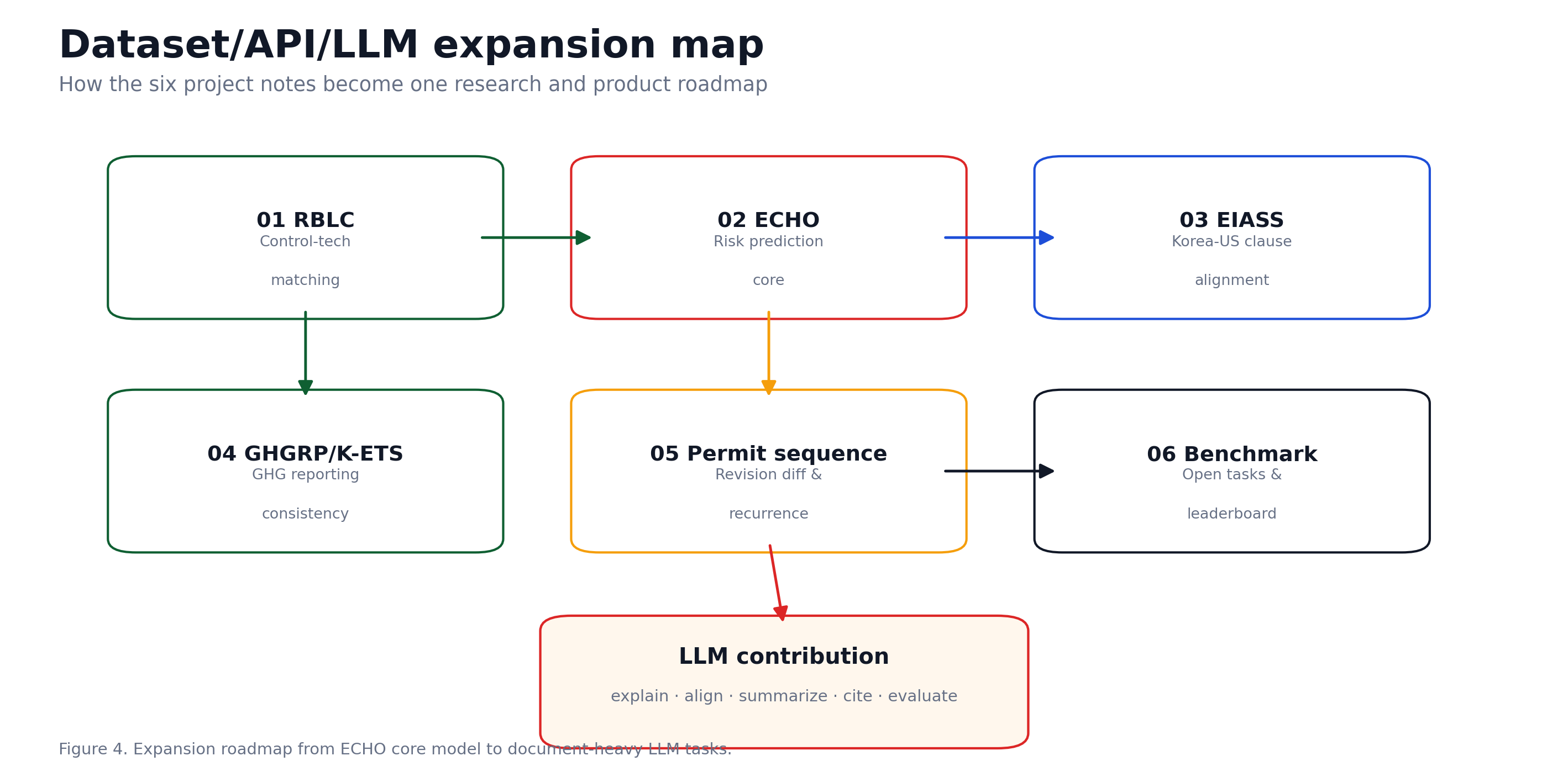 Dataset API LLM roadmap